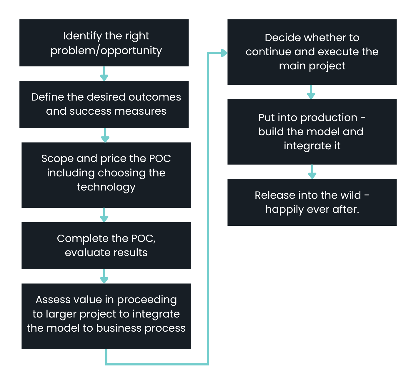 Define the desired outcomes and success measures