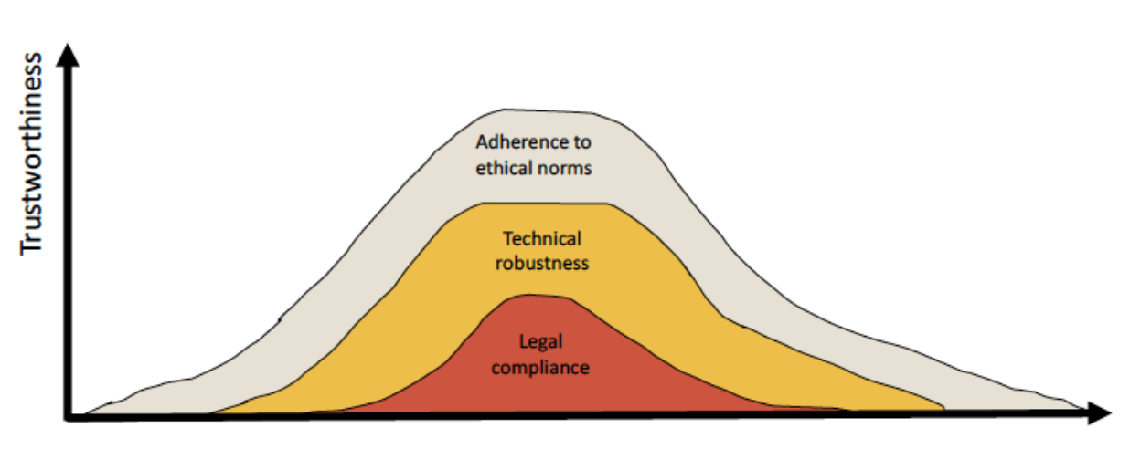 Cap AI's sand cone model of cumulative capabilities, as applied to AI trustworthiness